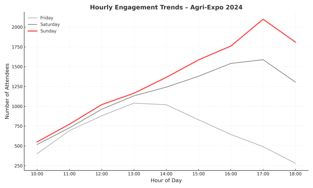 Graph showing hourly engagement trends for each day of Agri-Expo 2024