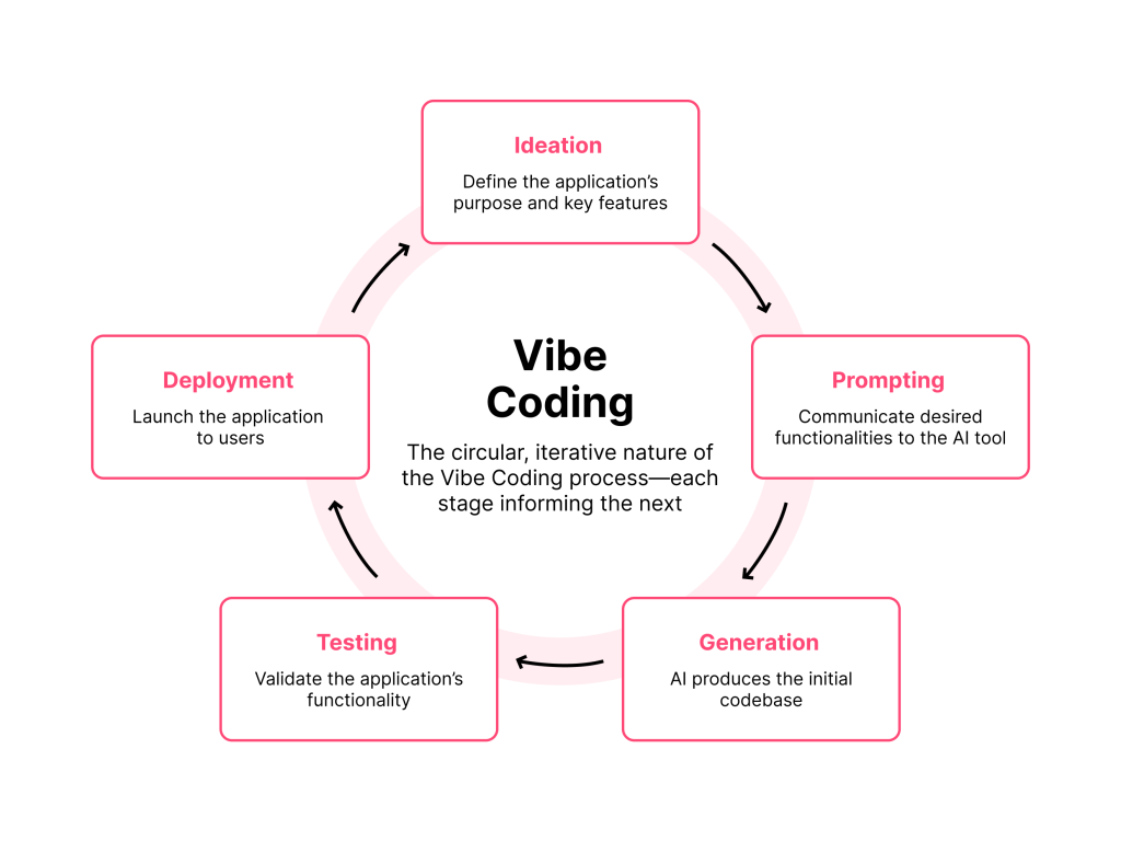 Circular diagram illustrating the iterative process of Vibe Coding. The cycle includes five stages: Ideation (define purpose and key features), Prompting (communicate desired functionalities to AI), Generation (AI produces initial codebase), Testing (validate functionality), and Deployment (launch to users). Each stage flows into the next, showing continuous improvement